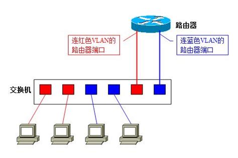 什么是VLAN_VLAN的作用_VLAN划分方法及配置-与非网