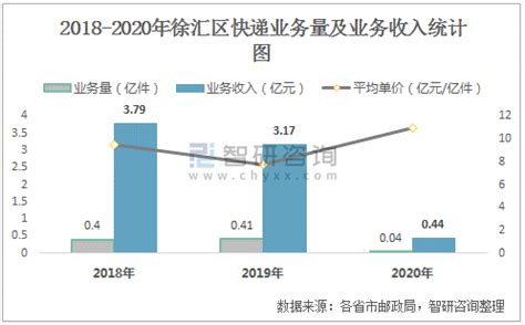 2021年6月徐汇区快递业务量与业务收入分别为349.2万件和2703.6万元_智研咨询