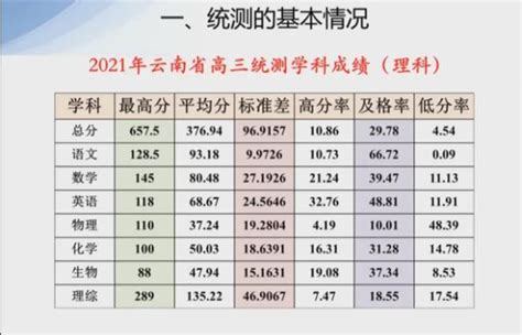 2022云南高三第一次省统测成绩排名分数线