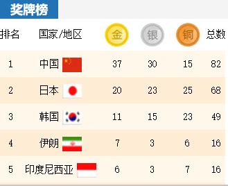 9月20日仁川亚运会奖牌榜名单 亚运会金牌榜预测：中国第一韩第二-新闻中心-南海网