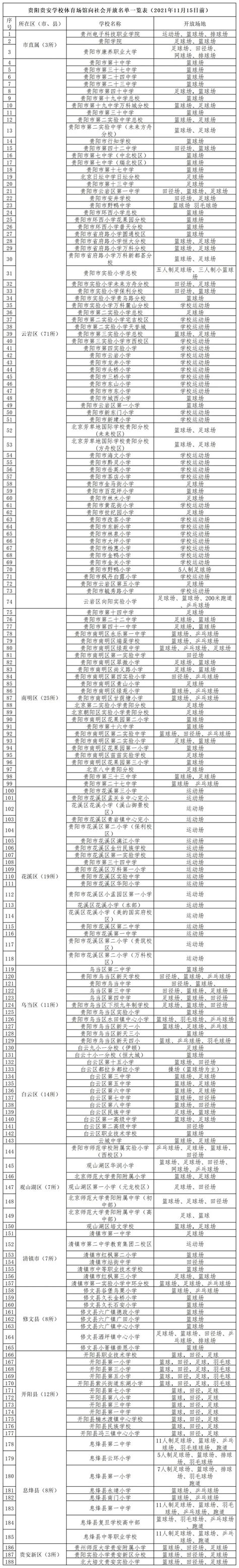 贵阳市教育局公布首批188所开放体育场馆学校名单 - 当代先锋网 - 要闻