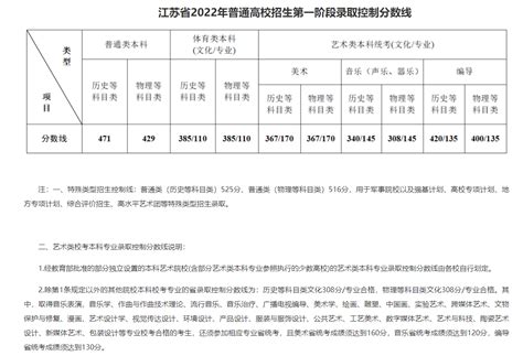 江苏省2022年高考录取分数线公布