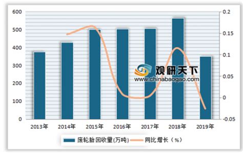 2020年中国废轮胎行业分析报告-市场现状与未来趋势预测_观研报告网