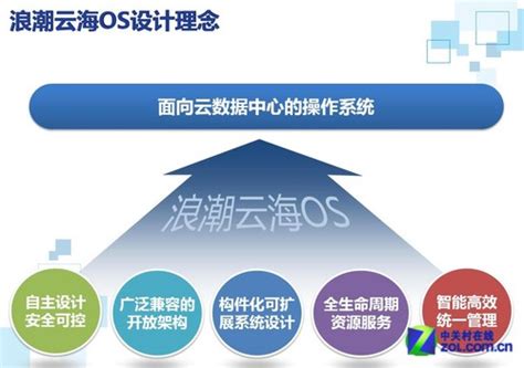 浪潮云服务器全球第一 中国云核心装备引领全球-虚拟化/云计算-bak-计算频道-至顶网