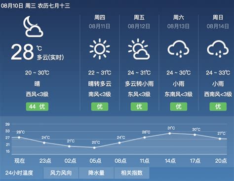 今夜最低气温20℃，明后两天气温逐步回升，最高升至32℃