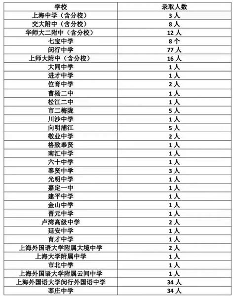 最新！2019上海高考“成绩分布表”公布！ —中国教育在线