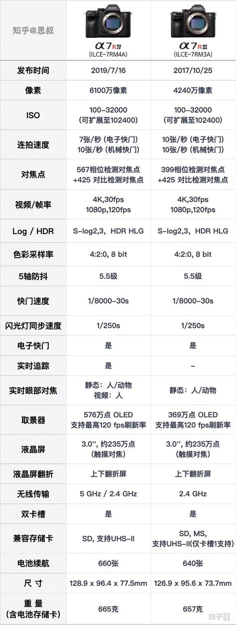 Sony 索尼 A7系列微单怎么选？各子型号数据对比与取舍_无反相机_什么值得买