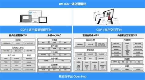 腾讯社交广告向智能营销云开放DMP，共建MarTech生态