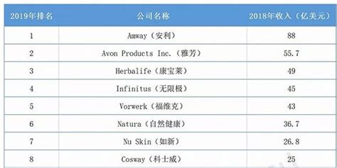 2019直销公司排行_2019全球直销企业100强名单出炉,仅9家中国拿牌公司上榜_中国排行网