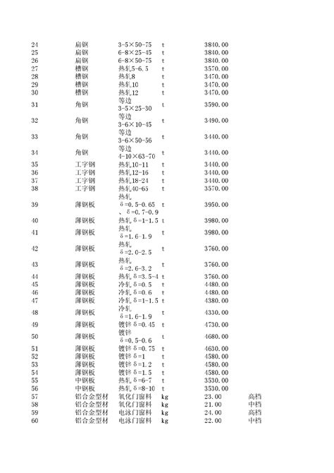 【广州】湛江建设工程材料价格信息（2014年8月）_材料价格信息_土木在线