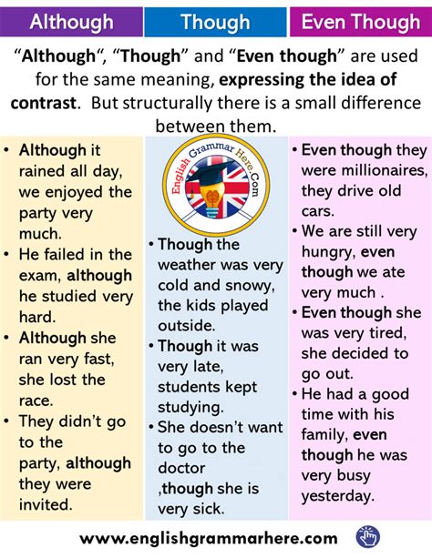 Using Although, Though and Even though - English Grammar Here