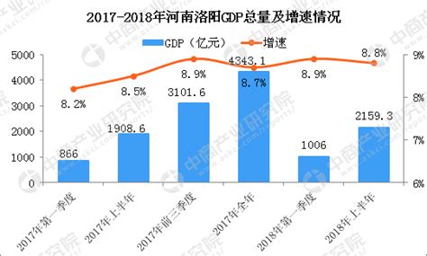 快讯：2018年上半年洛阳GDP总量2159亿 同比增长8.8%（图）-中商产业研究院数据库
