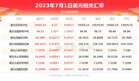 三大人民币汇率指数大幅回升 CFETS指数上涨0.76%-中国金融信息网