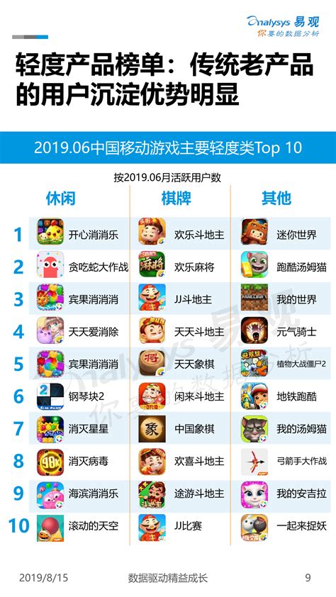 中国移动游戏市场盘点分析2019H1 - 易观