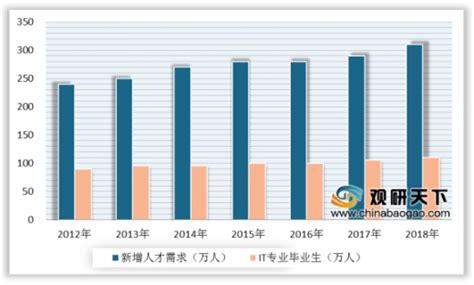 2020年中国IT行业分析报告-市场深度分析与投资前景预测 - 观研报告网