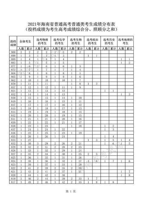 海南：2021年普通高考普通类考生成绩分布表