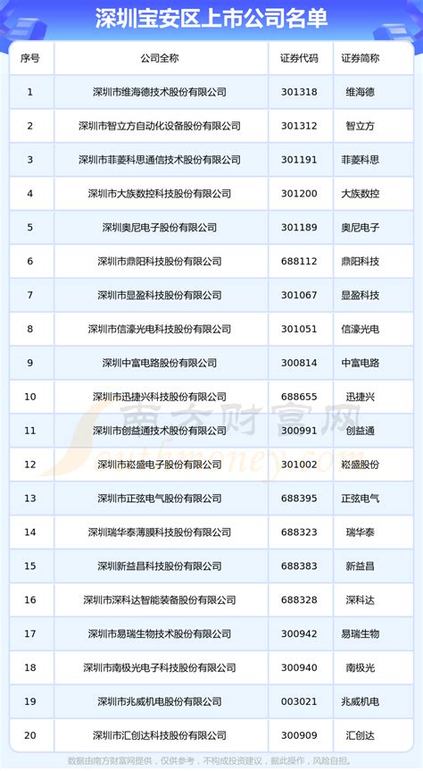 深圳宝安区上市公司有多少_名单一览(2023年6月26日) - 南方财富网