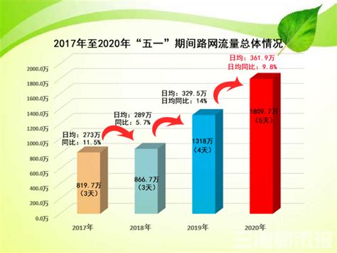 “五一”期间湖南高速日均车流量创新高，同比增长9.8% - 城事 - 三湘都市报 - 华声在线