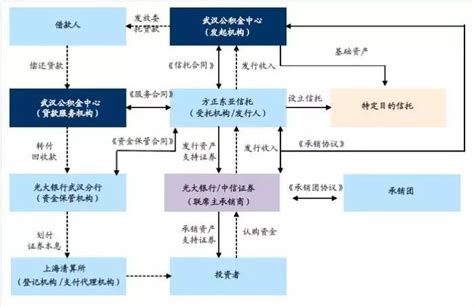 【干货精选】资产证券化的交易结构分类解析by金融干货