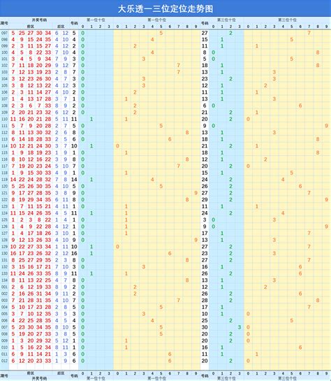 22097期大乐透五种走势图，前区重复号仅仅只有两个号码_后区_参考_全出