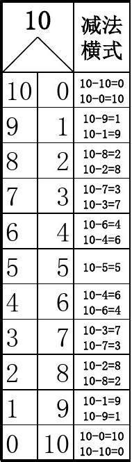 10以内数的分解与组合(准确无错,可直接打印版哦)_word文档在线阅读与下载_免费文档