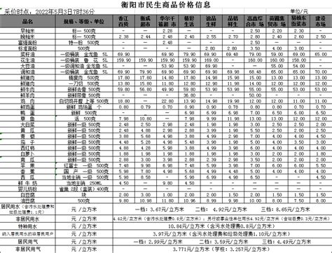 衡阳市人民政府门户网站-【物价】 2021-12-22衡阳市民生价格信息