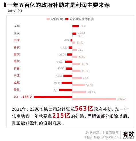 地铁亏损有多严重？北京、成都亏损超70亿，全国仅7座城市盈利|深圳地铁|地铁|北京地铁_新浪新闻