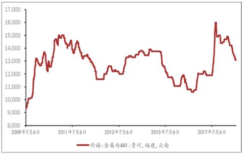 2017年中国有机硅价格走势及行业发展趋势【图】_智研咨询