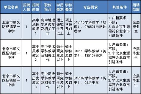 顺义区教委所属事业单位公开招聘教师！9月12日开始报名