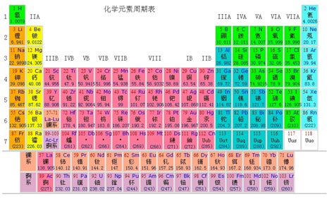 化学元素周期表的详细解读_大学-06学习网