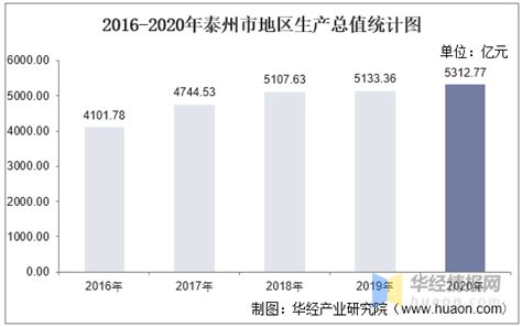 2016-2020年泰州市地区生产总值、产业结构及人均GDP统计_华经情报网_华经产业研究院