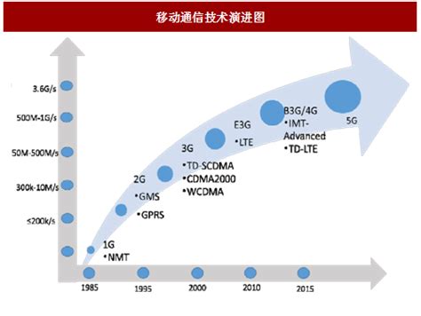 中国移动通讯产业的发展与影响 - 易观