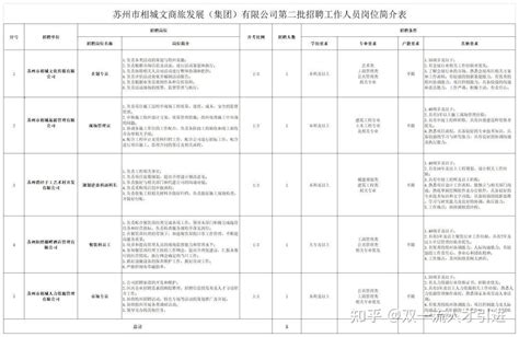 【江苏|苏州】2022年相城区区属国有企业招聘51名工作人员公告 - 知乎