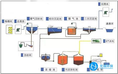 城市污水处理设备怎样排放和废水回收利用？_宏森环保污水处理设备厂家官网