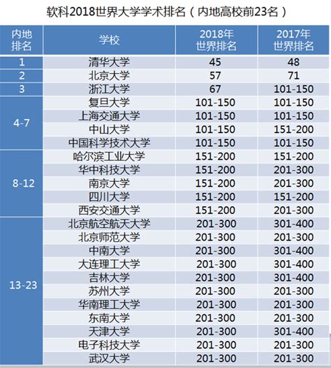 2018软科世界大学学术排名公布 西安交大位次显著提升-西安交通大学新闻网