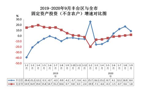 2019-2020年9月丰台区与全市固定资产投资（不含农户）增速对比图-北京市丰台区人民政府网站