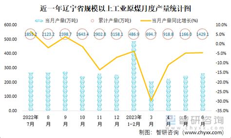2014-2019年辽宁电力消耗量及单位GDP能耗、电耗统计_华经情报网_华经产业研究院