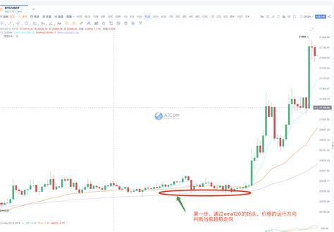 轻松掌握EMA指标的交易细节 - AICoin