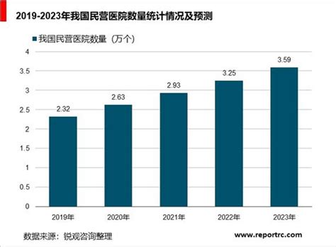 2020-2025年中国民营医疗产业供需分析及投资前景预测报告 - 锐观网