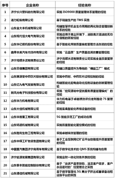 数量全省第一，济宁21家企业进入2022年全省质量标杆名单_山东省_信息化_工业
