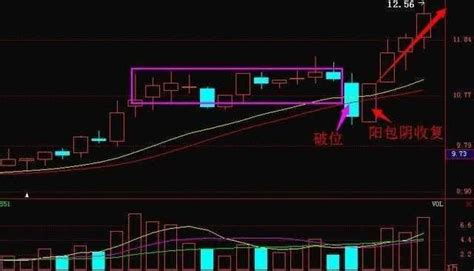 洗盘的目的是什么？常见的洗盘方式图解？