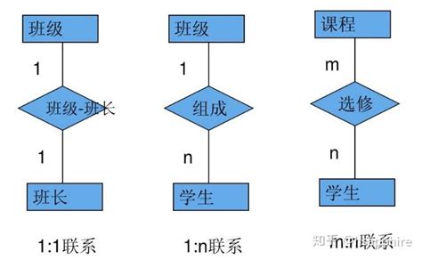 E-R图（Entity Relationship Diagram）实体关系模型_实体关系图(e-r图)的基本要素有:实体、属性和()_做世界前 ...