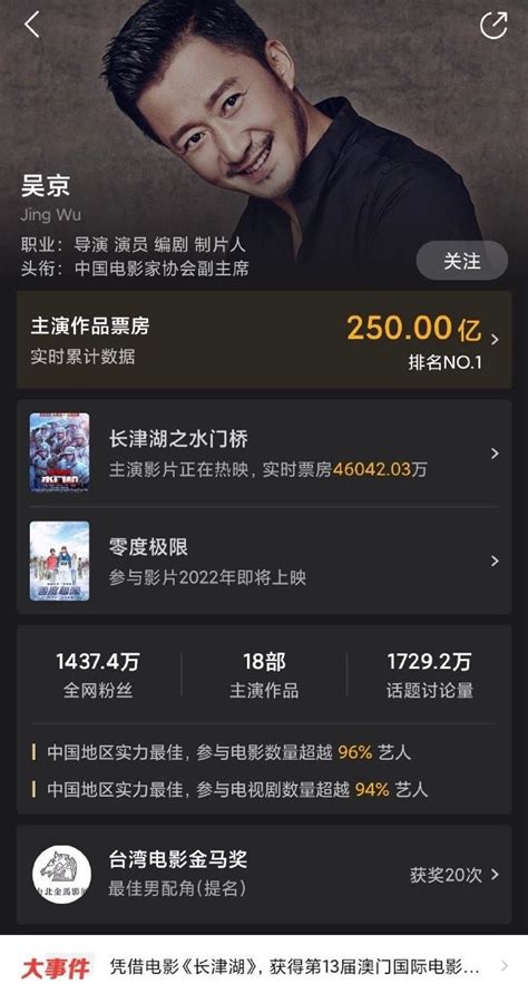 吴京主演影片累计票房破250亿：中国影史第一位_3DM单机