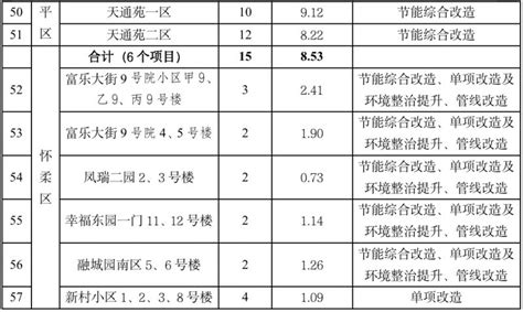 2023年北京老旧小区改造名单在哪里看?- 北京本地宝