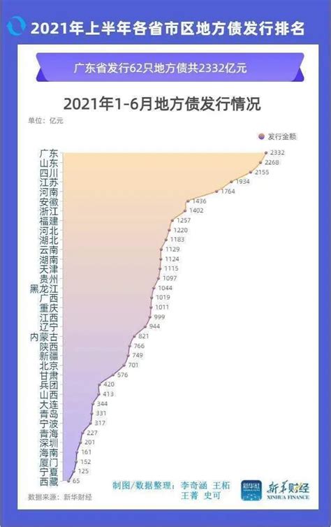 全国城市债务情况，你的城市排第几？10月5日，数据宝、腾讯财经联合推出了《城市负债率排行榜》，透视各城市真实负债水平。其... - 雪球