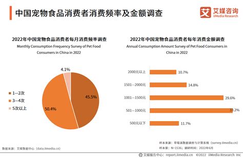 2022年中国宠物产业发展趋势：宠物行业向多元化、精细化方向发展__财经头条