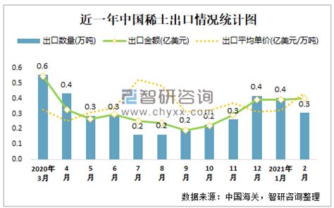 2015-2020年中国稀土出口数量、出口金额及出口均价统计_数据