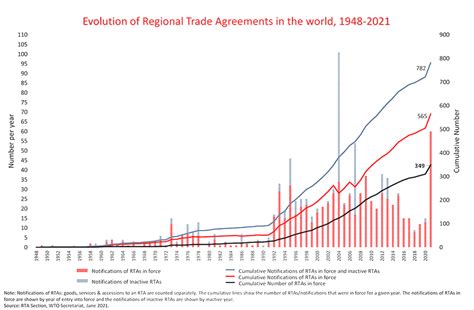 WTO成员区域贸易协定发展情况概览
