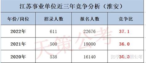 2022年淮安事业单位报名人数为22676人，平均竞争比37:1，与去年相差不大 - 知乎