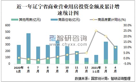 2021年4月辽宁省商业营业用房销售面积为16.18万平方米(现房销售面积占比49.88%)_智研咨询